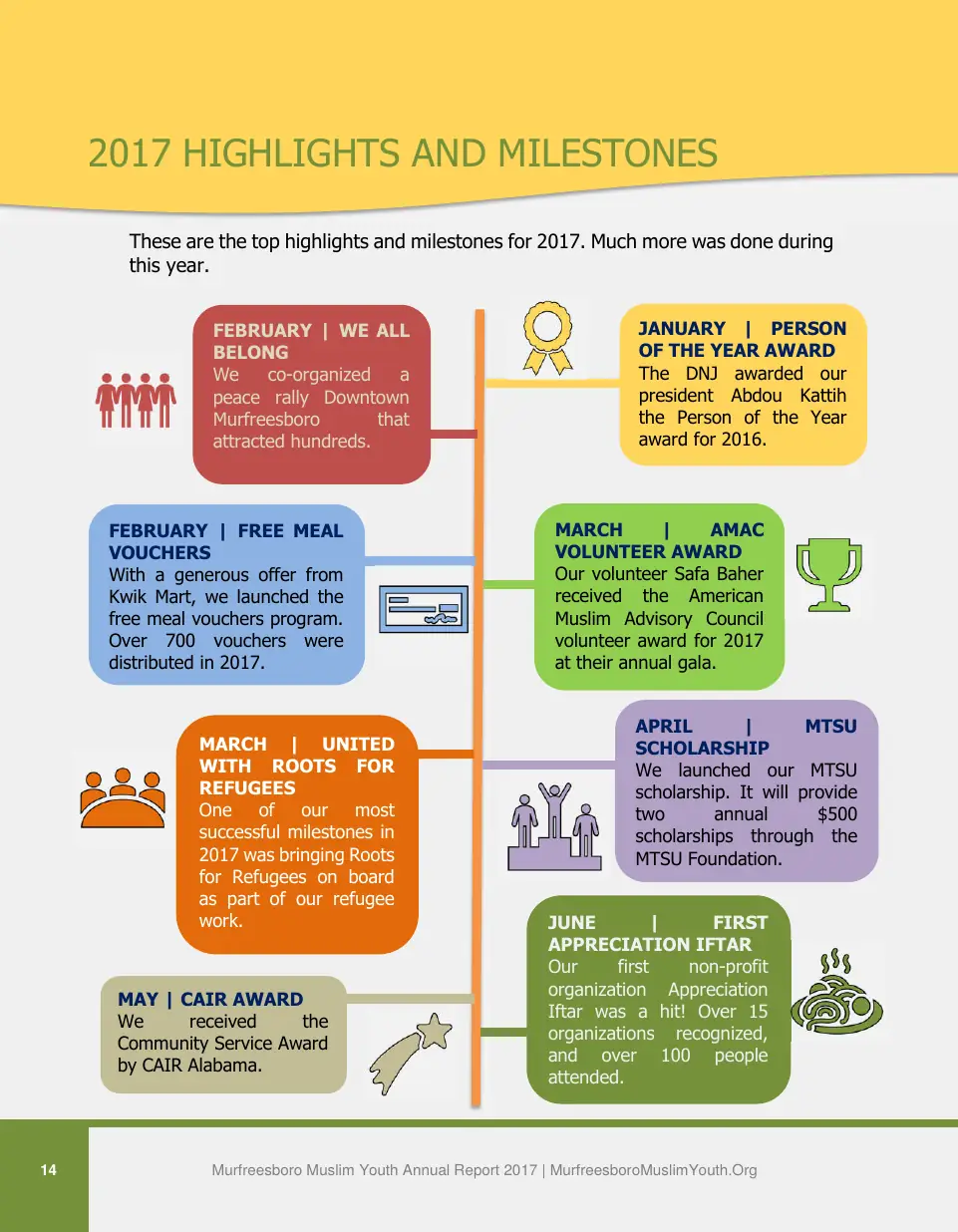 Page 14 of the 2017 annual report